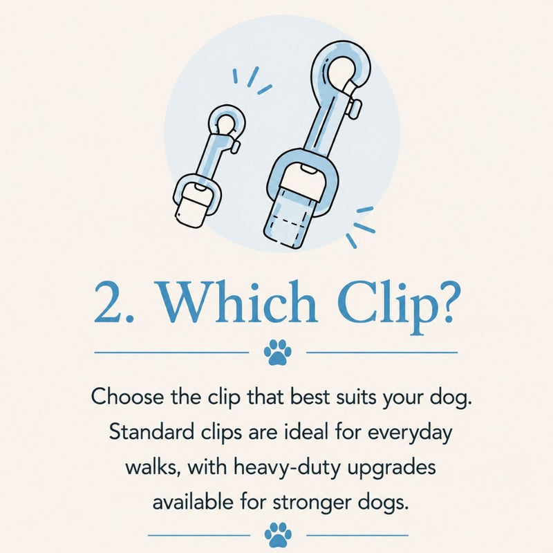 An informational graphic with the heading '2. Which Clip?' and text advising owners to choose the right clip for their dog, accompanied by simple line drawings of dog clips